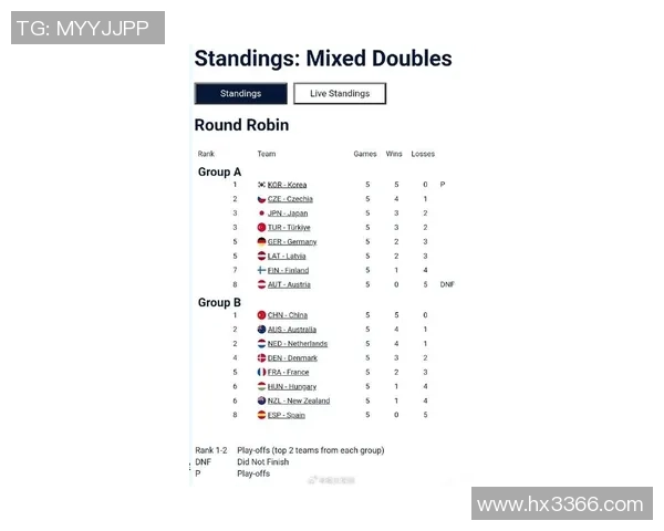 冬奥冰壶落选赛最新积分榜更新：澳大利亚与韩国四连胜，叶紫萱体现益发安稳